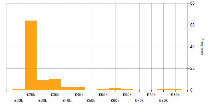 Salary histogram for Spreadsheet in London