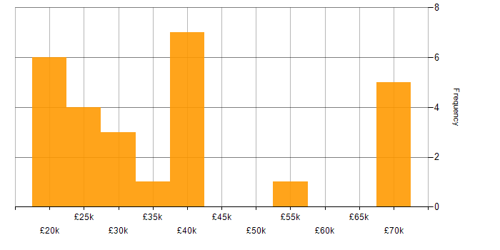 Salary histogram for Spreadsheet in the Midlands