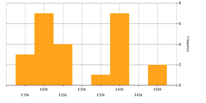 Salary histogram for Spreadsheet in the North West