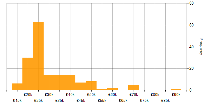 Salary histogram for Spreadsheet in the UK excluding London