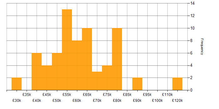 Salary histogram for Spring in the South West