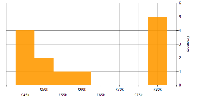Salary histogram for Spring in Surrey