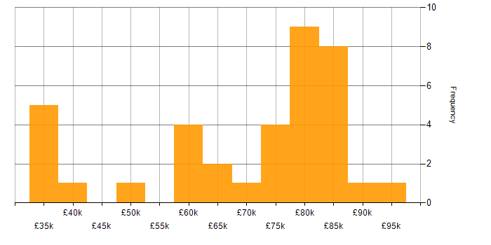 Salary histogram for Spring in the Thames Valley