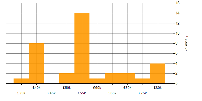 Salary histogram for Spring in the West Midlands