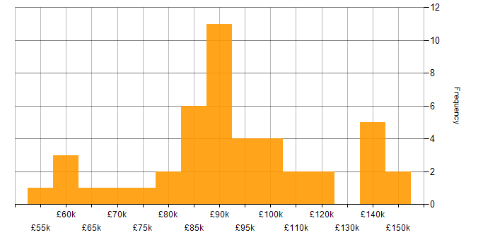 Salary histogram for Spring Boot in Central London
