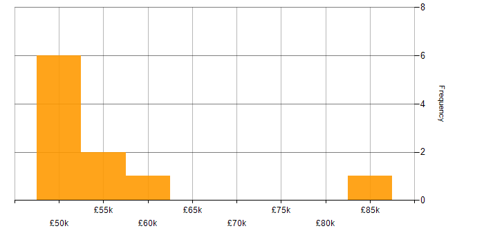 Salary histogram for Spring Boot in the East of England