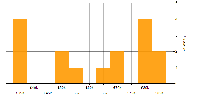 Salary histogram for Spring Boot in Glasgow