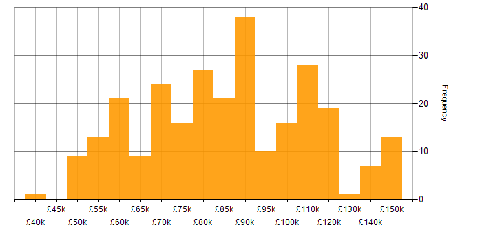 Salary histogram for Spring Boot in London