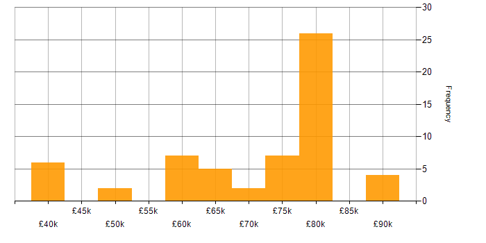 Salary histogram for Spring Boot in the North of England