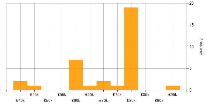 Salary histogram for Spring Boot in the North West
