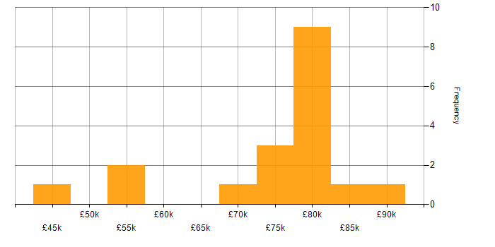 Salary histogram for Spring Boot in Reading