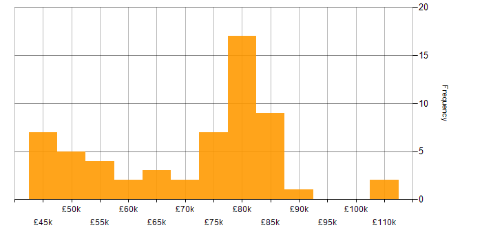 Salary histogram for Spring Boot in the South East