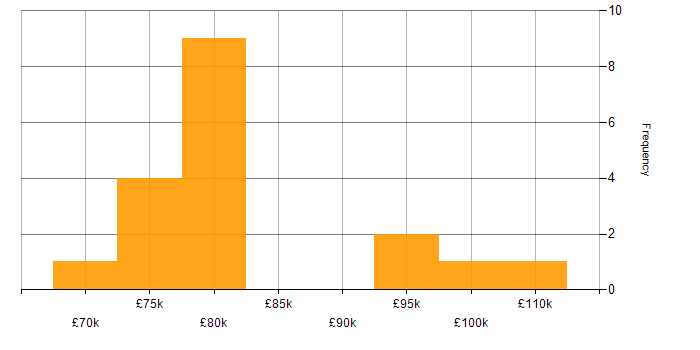 Salary histogram for Spring Boot in South London
