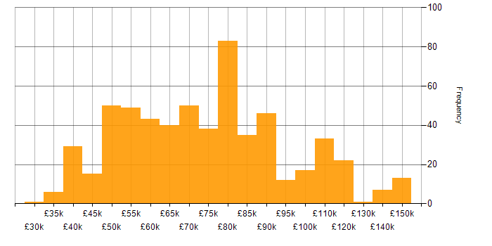 Salary histogram for Spring Boot in the UK