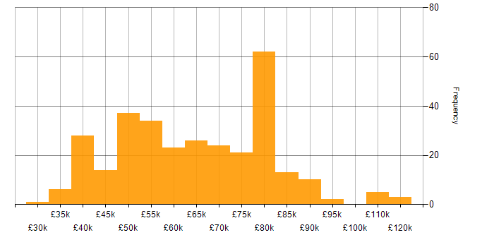 Salary histogram for Spring Boot in the UK excluding London