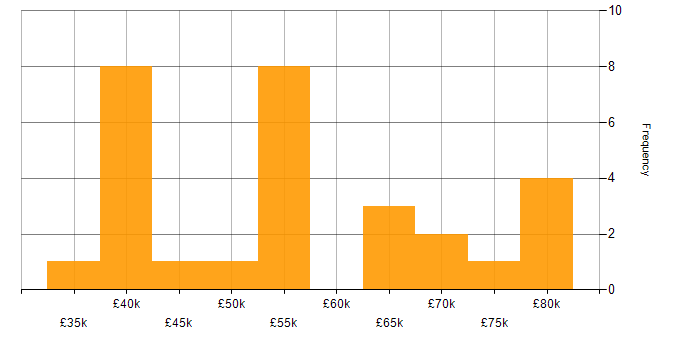 Salary histogram for Spring Boot in the West Midlands