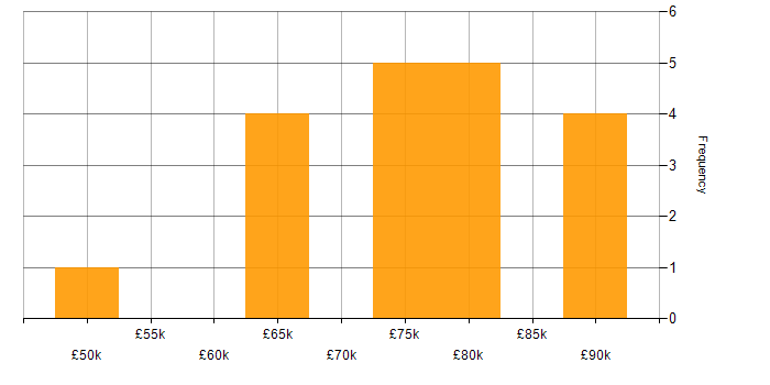 Salary histogram for Spring Boot in Yorkshire