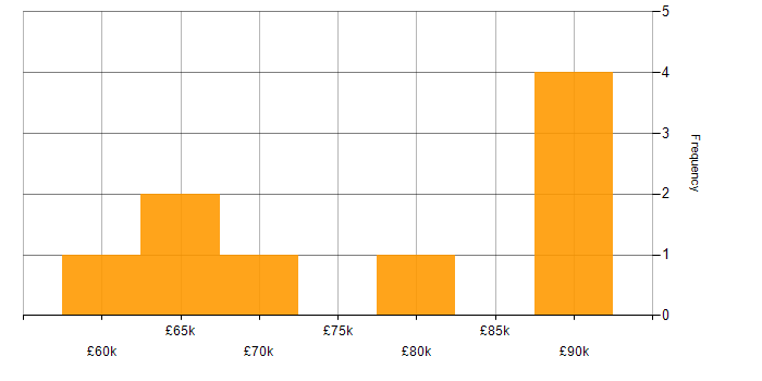 Salary histogram for Spring Cloud in England