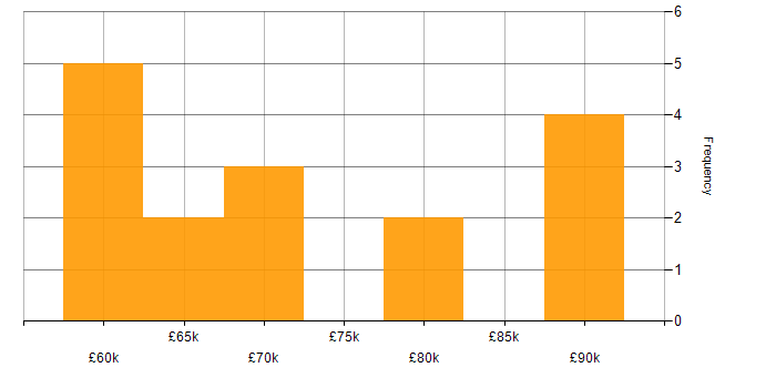 Salary histogram for Spring Cloud in the UK