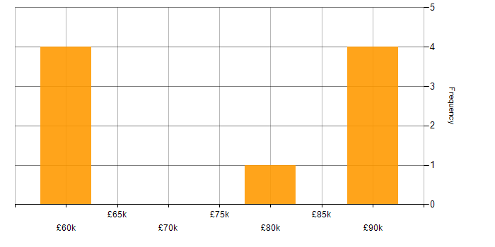 Salary histogram for Spring Cloud in the UK excluding London
