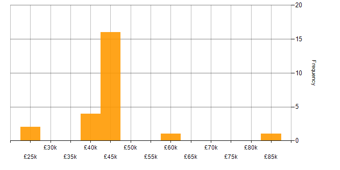 Salary histogram for Sprint Backlog in England