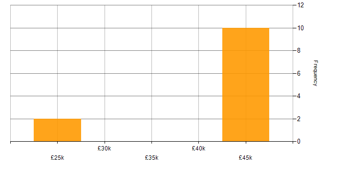 Salary histogram for Sprint Backlog in the North of England