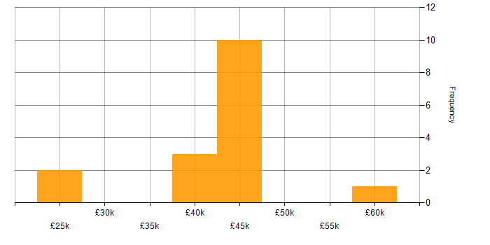 Salary histogram for Sprint Backlog in the UK excluding London