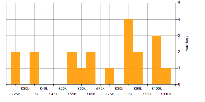 Salary histogram for Sprint Planning in the City of London