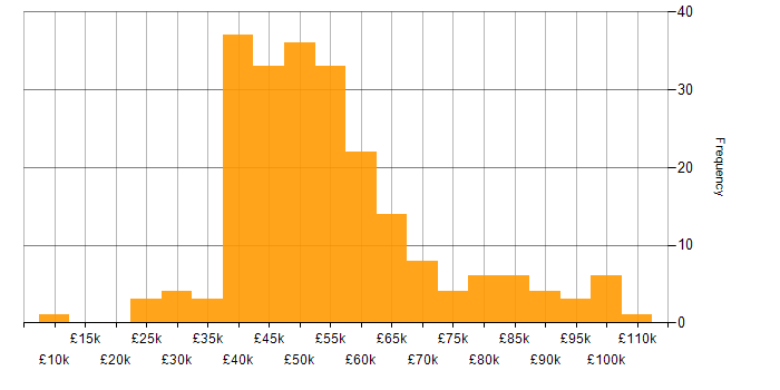 Salary histogram for Sprint Planning in England