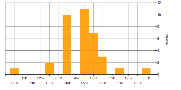 Salary histogram for Sprint Planning in the Midlands