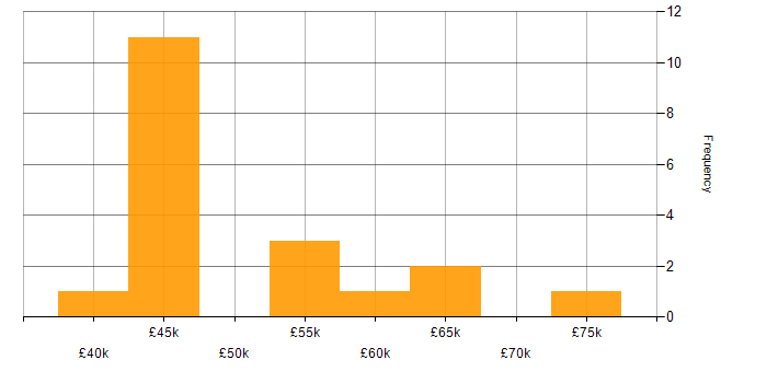 Salary histogram for Sprint Planning in the South West