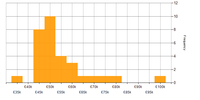 Salary histogram for Sprint Planning in the Thames Valley