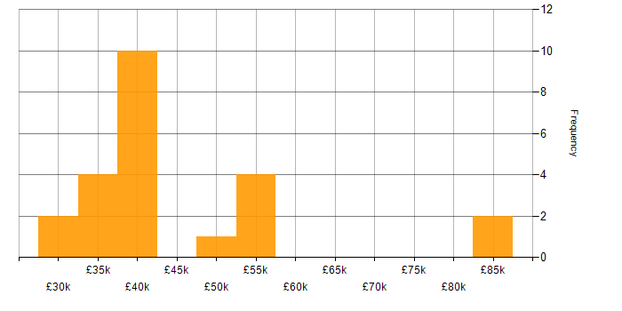 Salary histogram for Sprint Retrospective in the Midlands