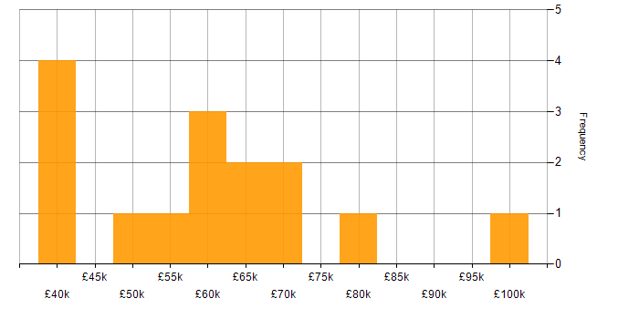 Salary histogram for Sprint Retrospective in the South East