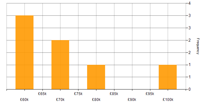 Salary histogram for Sprint Retrospective in the Thames Valley