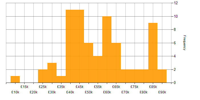 Salary histogram for Sprint Review in England