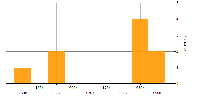 Salary histogram for Sprint Review in Hampshire