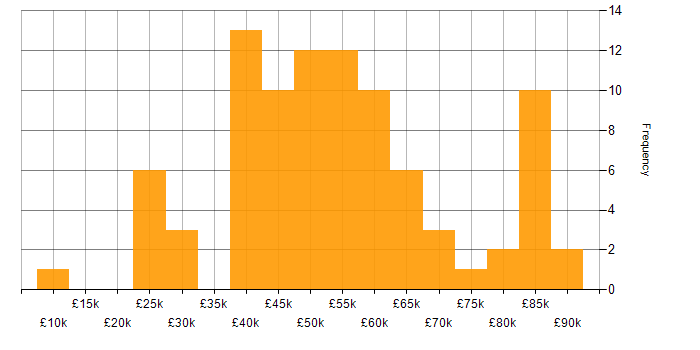 Salary histogram for Sprint Review in the UK