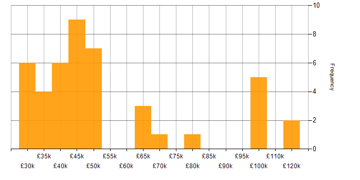Salary histogram for SPSS in England