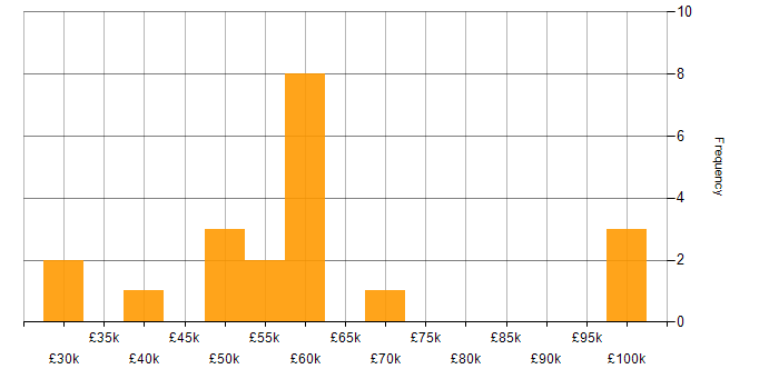 Salary histogram for SQL in Basingstoke