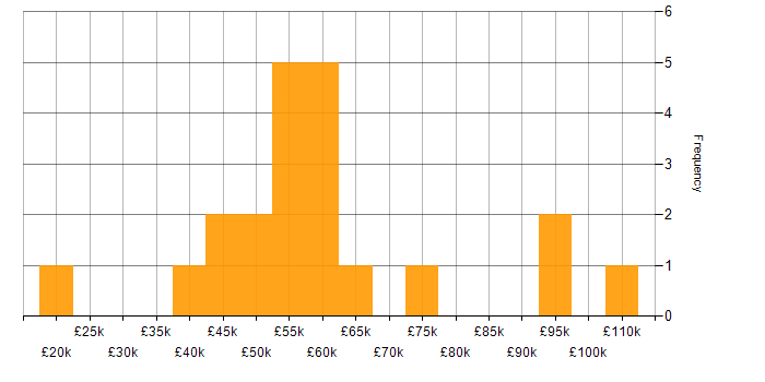 Salary histogram for SQL in Belfast