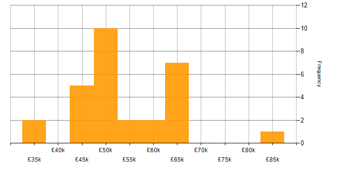 Salary histogram for SQL in Bournemouth