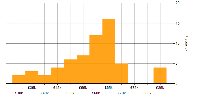 Salary histogram for SQL in Brighton