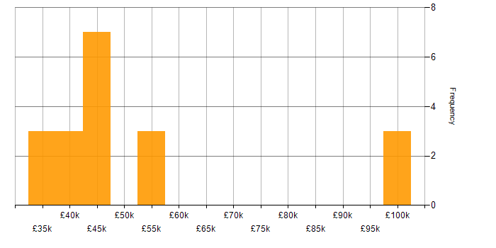 Salary histogram for SQL in Carlisle