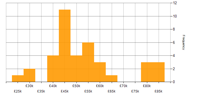 Salary histogram for SQL in Cheltenham