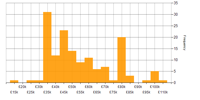 Salary histogram for SQL in Cheshire