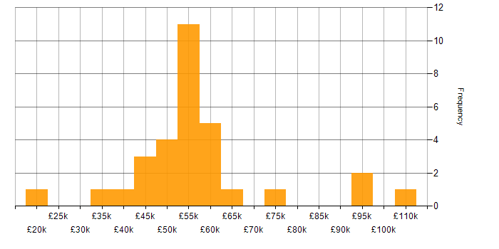 Salary histogram for SQL in County Antrim