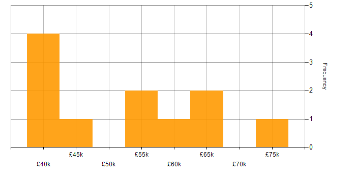 Salary histogram for SQL in Croydon