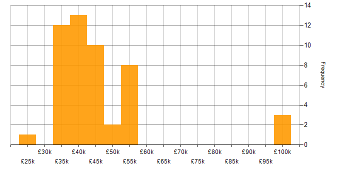 Salary histogram for SQL in Cumbria