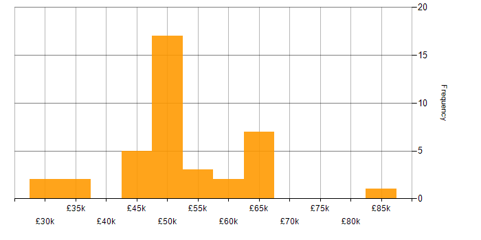 Salary histogram for SQL in Dorset